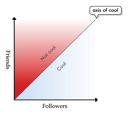 The relationship between the number of friends and followers you have on Twitter and your coolness