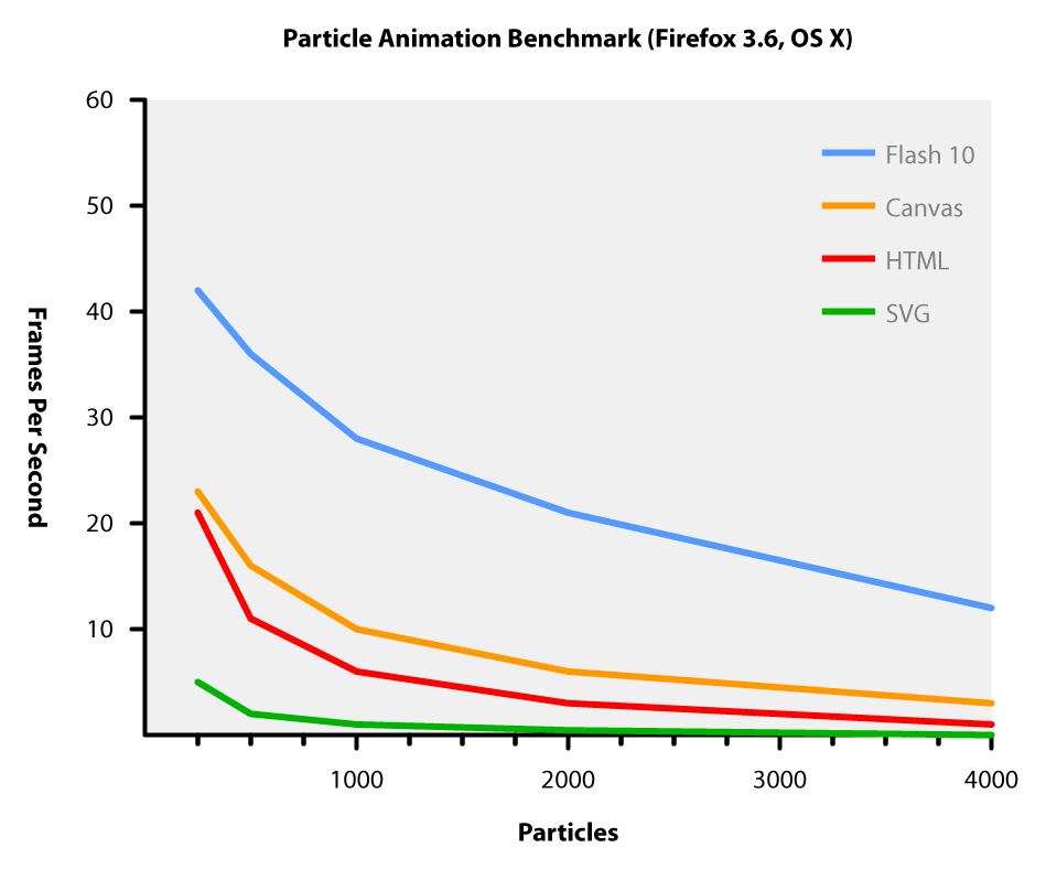 Graph of results for animation benchmarking in Firefox 3.6 on OS X